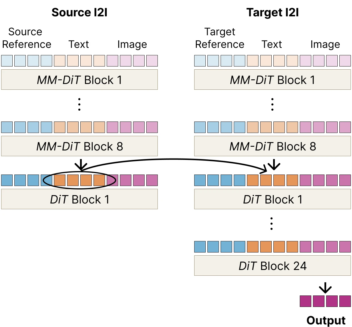 Diagram of the I2I-to-I2I Patching method: text-token activations from a source I2I edit are patched into a target I2I edit that shares the instruction but uses a different reference image